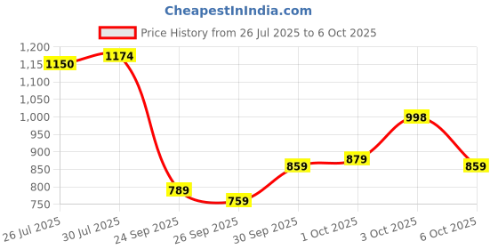 flipkart.com abros COBALT Running Shoes For Men abros Price History Graph from 26 Jul 2025 to 6 Oct 2025