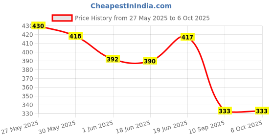 flipkart.com cobblers Educational Learning Laptop for Kids with LED Display, Alphabet ABC and 123 Number Learning Computer for Kids (Laptop Pink) Educational Learning Laptop for Kids with LED Display, Alphabet ABC and 123 Number Learning Computer for Kids (Laptop Pink) cobblers Price History Graph from 27 May 2025 to 5 Oct 2025