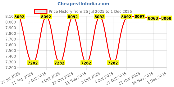 flipkart.com cobblerz Lace Up For Women cobblerz Price History Graph from 25 Jul 2025 to 30 Nov 2025