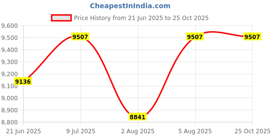 flipkart.com kiddery CoBed | Wooden Bassinet Bassinet kiddery Price History Graph from 21 Jun 2025 to 25 Oct 2025