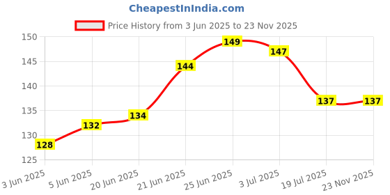 flipkart.com cobis Silicone Baby Infant Fruit Feeder Dummy Pacifier Newborn Nipple ( Pack of 2) Feeder cobis Price History Graph from 3 Jun 2025 to 23 Nov 2025