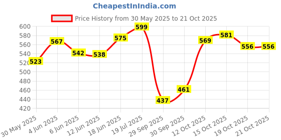 flipkart.com yolo tackles Coblla Long Cast Graphite Spool Fishing Spinning Reel Fishing CB340 yolo tackles Price History Graph from 30 May 2025 to 20 Oct 2025