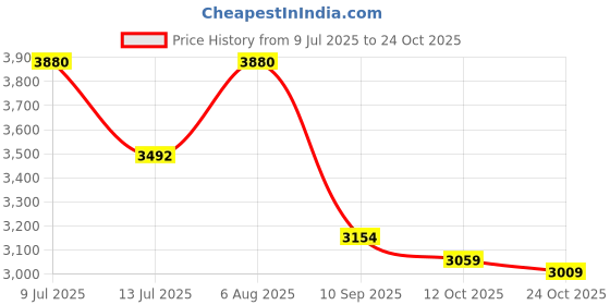 flipkart.com globe COBRA BLACK ROYAL ENFIELD REBORN,METEOR NUMBER 1 MATERIAL Silencer’s RICH SOUND Royal Enfield Classic, Classic 350, Classic 500, Classic Chrome, Classic Desert Storm Full Exhaust System globe Price History Graph from 9 Jul 2025 to 24 Oct 2025