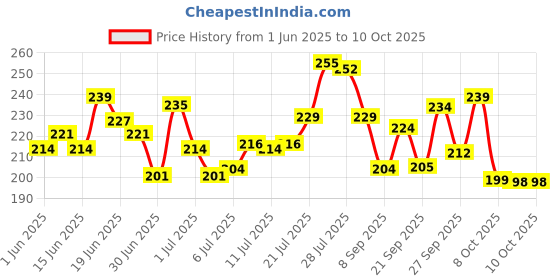 flipkart.com st-john Cobra Deo Cool (150 ml) & Cobra Deo Live (150 ml) Deodorant Spray-For Men st-john Price History Graph from 1 Jun 2025 to 9 Oct 2025