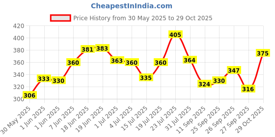 flipkart.com st.john Cobra Deo Cool (150 Ml Pack of 2) Deodorant Body Spray and Cobra Perfume 15ml st.john Price History Graph from 30 May 2025 to 29 Oct 2025