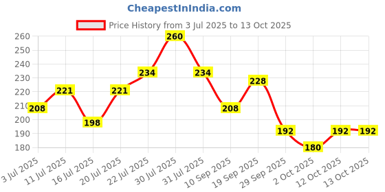 flipkart.com st.john Cobra Deo Live & Cool 150ml Pack of 2 Perfume Body Spray - For Men st.john Price History Graph from 3 Jul 2025 to 13 Oct 2025