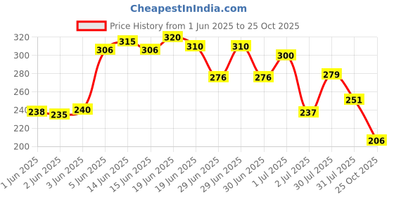 flipkart.com st-john Cobra Deo No Gas Music Deodorant Body Spray (100ML) and Cobra 80ML Perfume st-john Price History Graph from 1 Jun 2025 to 25 Oct 2025