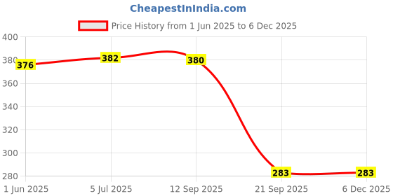 flipkart.com st-john Cobra Deo Sport (150 Ml Pack of 2) Deodorant Body Spray and Cobra Perfume 15ml st-john Price History Graph from 1 Jun 2025 to 4 Dec 2025
