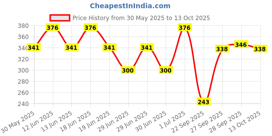 flipkart.com st.john Cobra Deo Sport (150 Ml Pack of 2) Deodorant Body Spray and Cobra Perfume 15ml st.john Price History Graph from 30 May 2025 to 13 Oct 2025