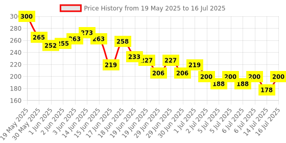 flipkart.com st-john Cobra Deodorant Cool 150ML & Cobra 30ML Gift Pack st-john Price History Graph from 19 May 2025 to 16 Jul 2025