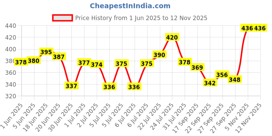 flipkart.com st-john Cobra Deodorant Cool 150ML and Cobra Sport 150ML & Cobra 30ML Gift Pack st-john Price History Graph from 1 Jun 2025 to 12 Nov 2025
