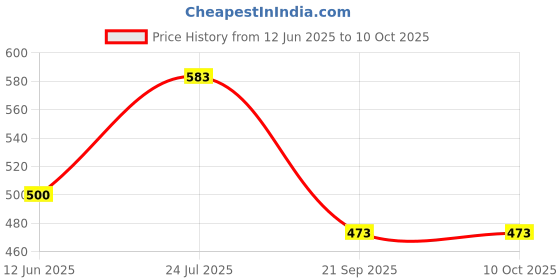 flipkart.com st-john Cobra Deodorant Cool 150ML (Pack of 2) & Cobra Embrace 100ML st-john Price History Graph from 12 Jun 2025 to 9 Oct 2025