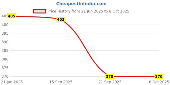 flipkart.com st-john Cobra Deodorant Live 150ML & Cobra Embrace 100ML st-john Price History Graph from 21 Jun 2025 to 8 Oct 2025