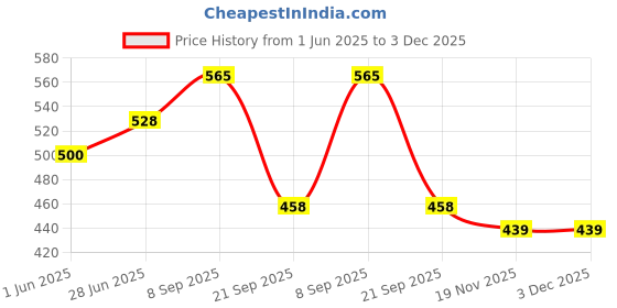 flipkart.com st-john Cobra Deodorant Sport 150ML (Pack of 2) st-john Price History Graph from 1 Jun 2025 to 3 Dec 2025