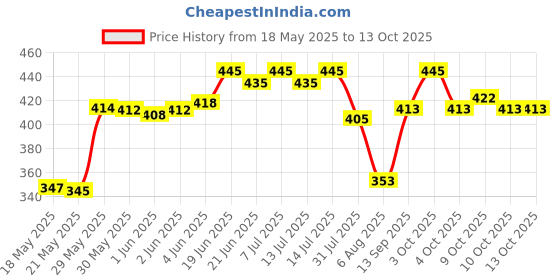 flipkart.com cobra Extra Dotted Condom With Flavored 3x48 Condom cobra Price History Graph from 18 May 2025 to 13 Oct 2025