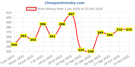 flipkart.com st-john Cobra Gas Deo Cool Pack of 3 (150ml) Deodorant Spray Deodorant Spray-For Men st-john Price History Graph from 1 Jun 2025 to 23 Oct 2025