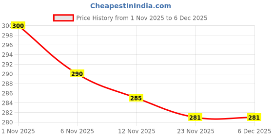 flipkart.com cobra Premium Dotted Lubricated Litchi Flavored 2's Combo for Full Satisfaction Condom cobra Price History Graph from 1 Nov 2025 to 5 Dec 2025