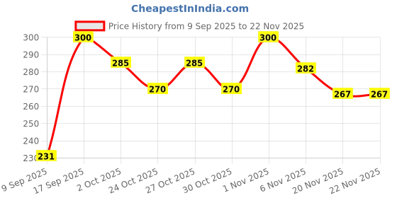 flipkart.com cobra Premium Dotted Lubricated Paan Flavored 2's Combo Pack For Full Satisfaction Condom cobra Price History Graph from 9 Sep 2025 to 22 Nov 2025