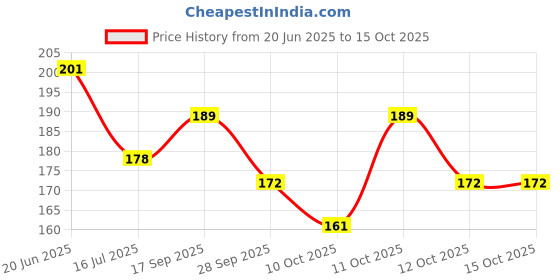 flipkart.com st-john Cobra Sensual Perfume| 100 ml |For Men Eau de Parfum - 100 ml st-john Price History Graph from 20 Jun 2025 to 14 Oct 2025