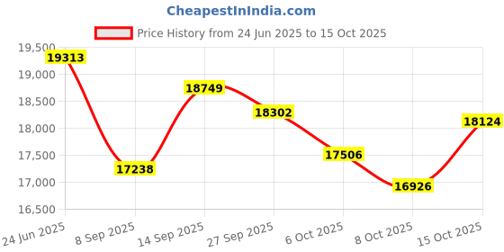 flipkart.com cobtech by SILTI-SUMO Industrial Steam Iron with 6 ltr Steam Boiler 2500 watt 2500 W Steam Iron cobtech Price History Graph from 24 Jun 2025 to 15 Oct 2025