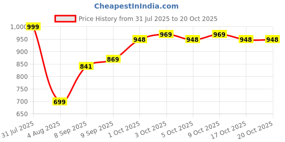 flipkart.com bitweave Coca-Cola Labubu Blind Bunny | Kawaii Vinyl Collectible Surprise - 17 cm bitweave Price History Graph from 31 Jul 2025 to 20 Oct 2025