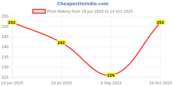 flipkart.com COCCI LORENZO C_pof3 ["Multicolor"] Handkerchief Price History Graph from 19 Jun 2025 to 14 Oct 2025