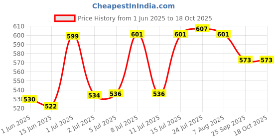 flipkart.com coccinia Pack of 4 Wooden Coconut Shell Tea Cup | Set of 4 | 100% Organic | Natural coccinia Price History Graph from 1 Jun 2025 to 18 Oct 2025