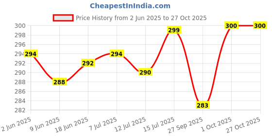 flipkart.com fumify Coccoyayaa Midnight Mist A luxurious black beauty 16 inch Glass Hookah fumify Price History Graph from 2 Jun 2025 to 27 Oct 2025