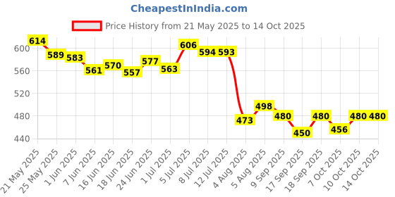 flipkart.com houseofcommon Coccyx Cushion Seat For Tailbone Pain Sciatica Lower Back Support Relief Back / Lumbar Support houseofcommon Price History Graph from 21 May 2025 to 14 Oct 2025