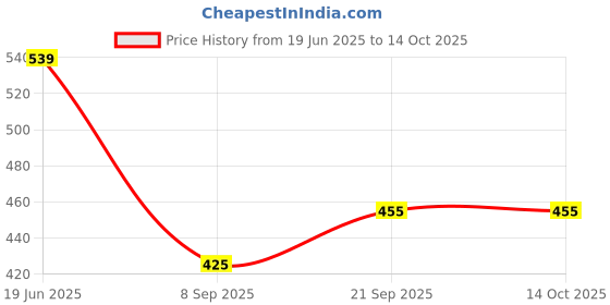 flipkart.com houseofcommon Coccyx Cushion Seat For Tailbone Pain Sciatica Lower Back Support Relief Back / Lumbar Support houseofcommon Price History Graph from 19 Jun 2025 to 14 Oct 2025