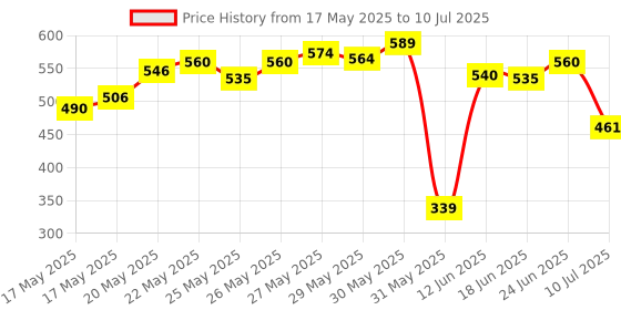flipkart.com zaxty Coccyx Cushion Seat For Tailbone Pain, Sciatica, Lower Back Ventilated Support Back / Lumbar Support zaxty Price History Graph from 17 May 2025 to 10 Jul 2025