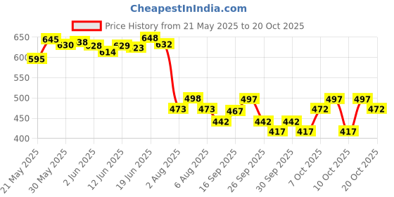 flipkart.com zaxty Coccyx Cushion Seat For Tailbone Pain, Sciatica, Lower Back Ventilated Support Back / Lumbar Support zaxty Price History Graph from 21 May 2025 to 20 Oct 2025