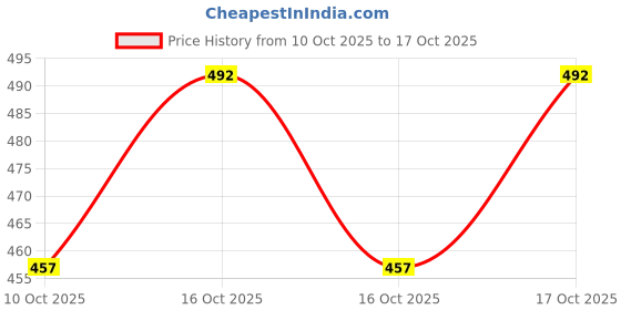 flipkart.com afcycare Coccyx Cushion Seat For Tailbone Pain, Sciatica, Lower Back Ventilated Support Supporter afcycare Price History Graph from 10 Oct 2025 to 17 Oct 2025