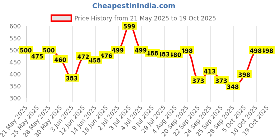 flipkart.com tender care Coccyx Cushion Tailbone Lower Back Support and Pain Relief FOR Office, Car Seats Back / Lumbar Support tender care Price History Graph from 21 May 2025 to 19 Oct 2025