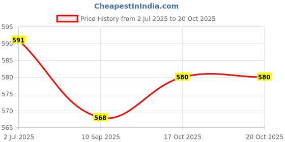 flipkart.com afcycare Coccyx Cushion,Coccyx Pillow,Chair Cushion for Lower Back Pain,Sofa Cushion Back / Lumbar Support afcycare Price History Graph from 2 Jul 2025 to 19 Oct 2025