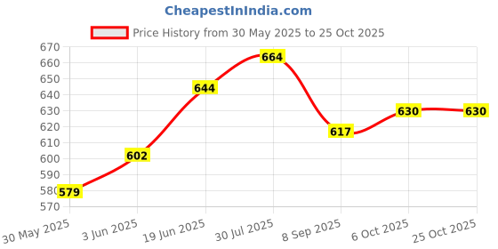 flipkart.com afcycare Coccyx Cushion,Coccyx Pillow,Chair Cushion for Lower Back Pain,Sofa Cushion Back / Lumbar Support afcycare Price History Graph from 30 May 2025 to 25 Oct 2025