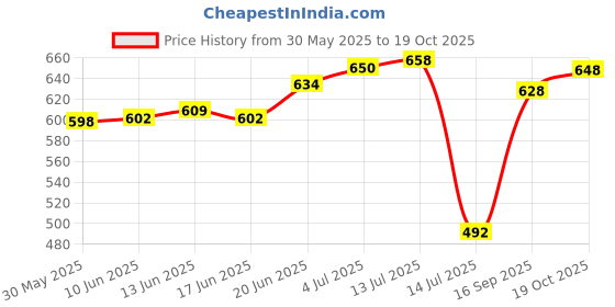 flipkart.com hombox Coccyx Pillow tailbone seat Cushion for sciatica, back pain relief Back / Lumbar Support hombox Price History Graph from 30 May 2025 to 19 Oct 2025