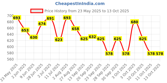 flipkart.com curasia Coccyx Seat Cushion for Office Chair Memory Foam Sciatica, Tailbone Pain Relief Back / Lumbar Support curasia Price History Graph from 23 May 2025 to 11 Oct 2025