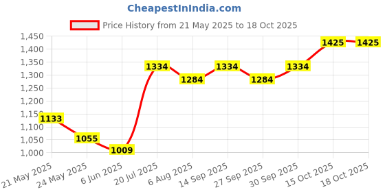 flipkart.com dr. ortho Coccyx Seat Cushion for Tailbone Pain Relief, Lower Back Pain Relief Back / Lumbar Support dr. ortho Price History Graph from 21 May 2025 to 18 Oct 2025