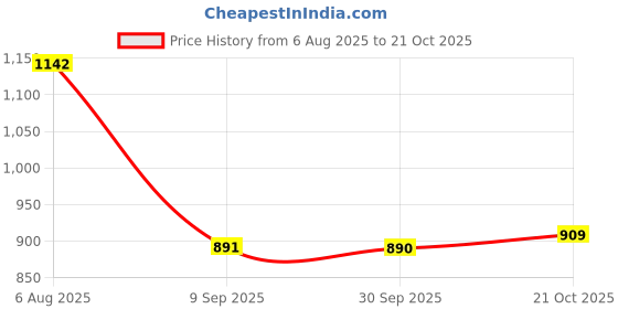 flipkart.com shivsakti Coccyx Seat Cushion for Tailbone Pain Supporter shivsakti Price History Graph from 6 Aug 2025 to 21 Oct 2025