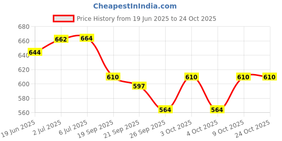flipkart.com nwly Coccyx, Tailbone, Sciatica, Lower Back Support and Pain Relief Seat Cushion Back / Lumbar Support nwly Price History Graph from 19 Jun 2025 to 22 Oct 2025