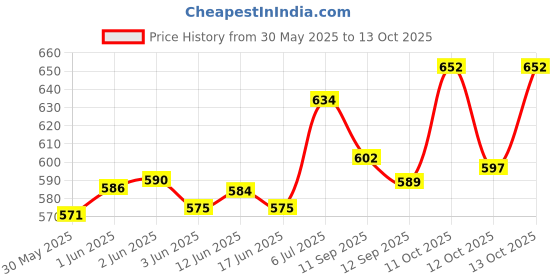 flipkart.com debik Coccyx, Tailbone, Sciatica, Lower Back Support Seat Cushion ( NAVY ) Back / Lumbar Support debik Price History Graph from 30 May 2025 to 11 Oct 2025