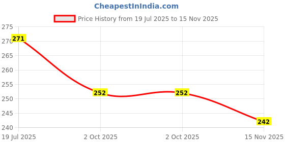 flipkart.com cochico enterprise Men Solid Pure Cotton Straight Kurta cochico enterprise Price History Graph from 19 Jul 2025 to 15 Nov 2025