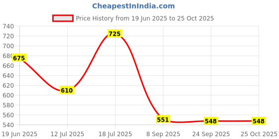 flipkart.com kamal Cock - Crystal (CRL-3012) Bib Tap Faucet kamal Price History Graph from 19 Jun 2025 to 24 Oct 2025