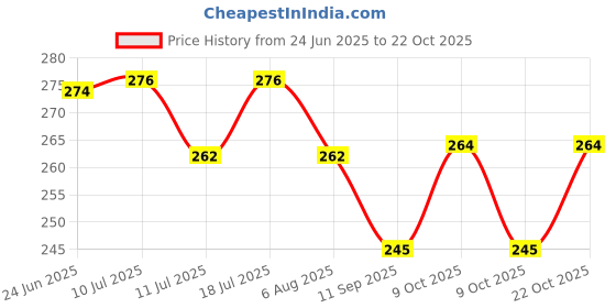 flipkart.com treat for loyalty Cockatiel & Lovebirds Food | Premium Seed Blend of Grains, Nuts & Fruit 0.95 kg Dry Adult, Young Bird Food treat for loyalty Price History Graph from 24 Jun 2025 to 21 Oct 2025