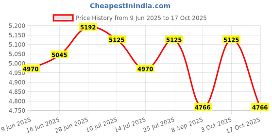 flipkart.com cockatoo 10 kg QUAD RUBBER & INTEGRATED METAL GRIP OLYMPIC WEIGHT PLATES Home Gym Combo cockatoo Price History Graph from 9 Jun 2025 to 17 Oct 2025