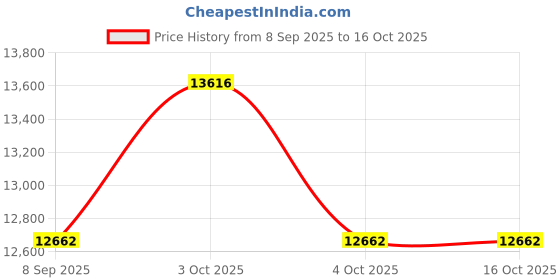 flipkart.com cockatoo 15 kg BUMPER PLATES OLYMPIC BARBELL BAR WEIGHT PLATES Home Gym Combo cockatoo Price History Graph from 8 Sep 2025 to 16 Oct 2025