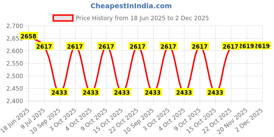 flipkart.com cockatoo 5 kg QUAD RUBBER & INTEGRATED METAL GRIP REGULAR WEIGHT PLATES Home Gym Combo cockatoo Price History Graph from 18 Jun 2025 to 2 Dec 2025