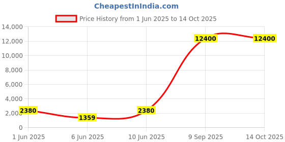 flipkart.com cockatoo CB01 Belt Drive Mechanism With LCD Display Upright Stationary Exercise Bike cockatoo Price History Graph from 1 Jun 2025 to 13 Oct 2025