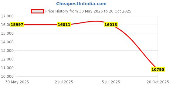 flipkart.com cockatoo CMT-01 4 in 1 Multi-function Treadmill cockatoo Price History Graph from 30 May 2025 to 20 Oct 2025